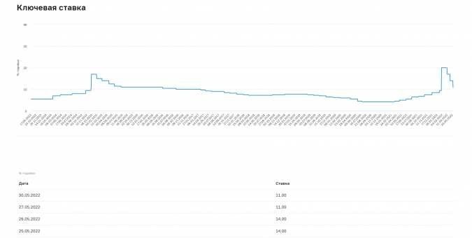 Эксперты не исключили повышения ключевой ставки в 2022 году до 10 % годовых