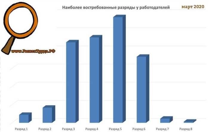 Какой разряд выбрать