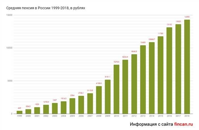 Тенденции к увеличению