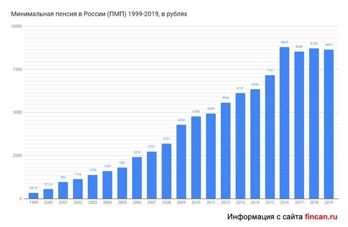 Минимальная пенсия в России по годам и средняя