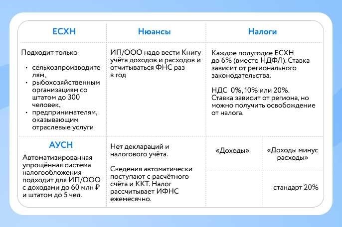 Упрощенная система налогообложения (УСН)