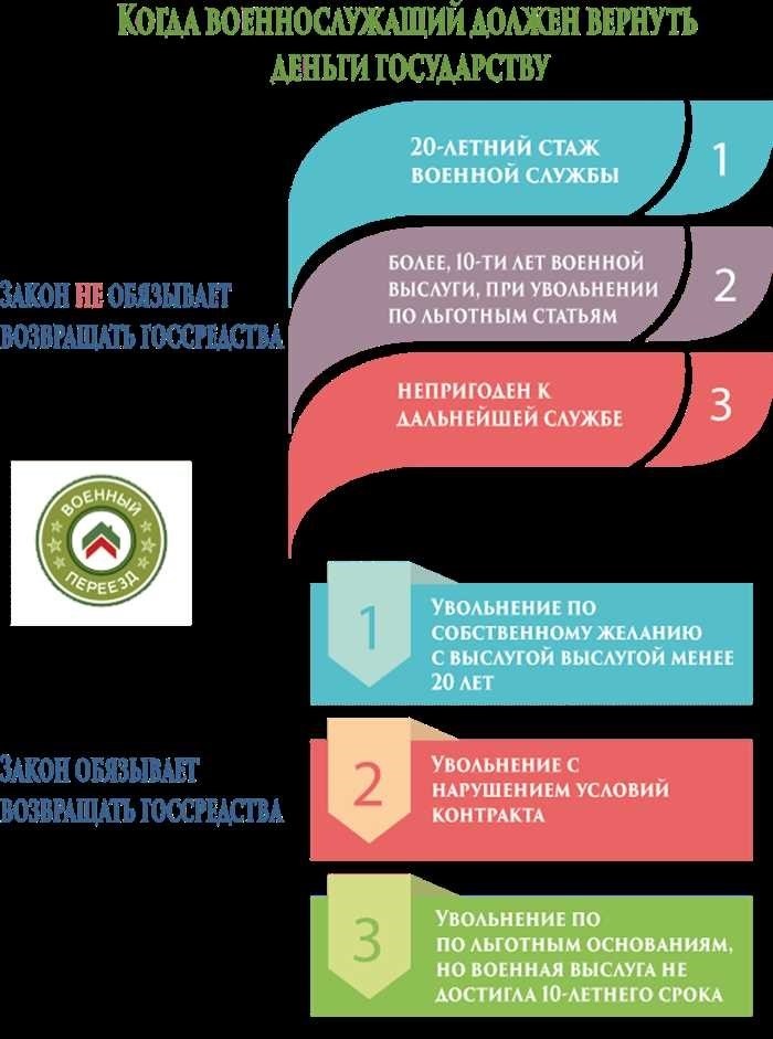 Вопросы для рассмотрения. Военная ипотека после увольнения со службы