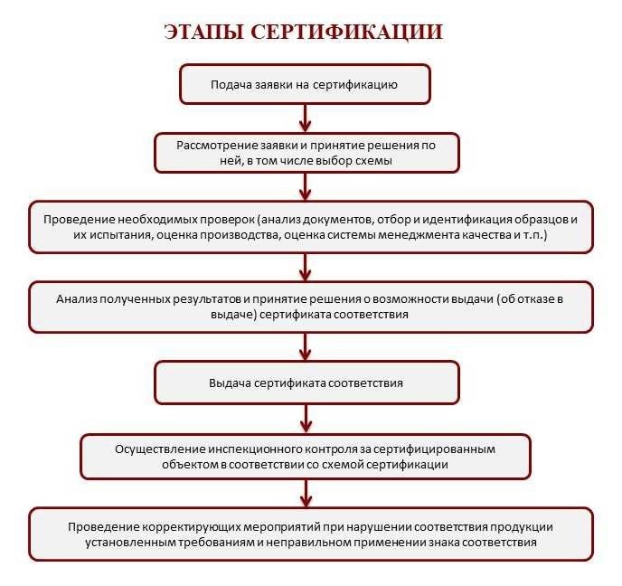 Порядок проведения сертификации