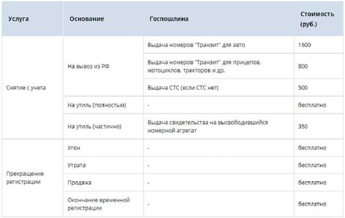 Прекращение регистрации снятие с учета