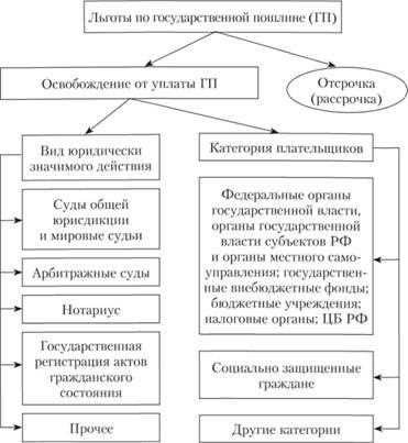 Размеры государственной пошлины и льготы по ней