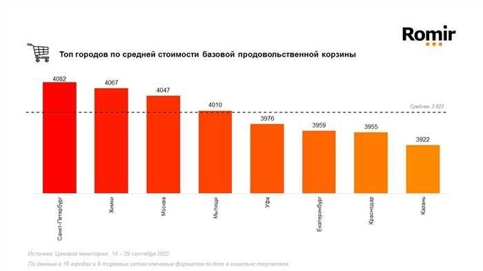 Ромир оценил базовую продовольственную корзину россиянина