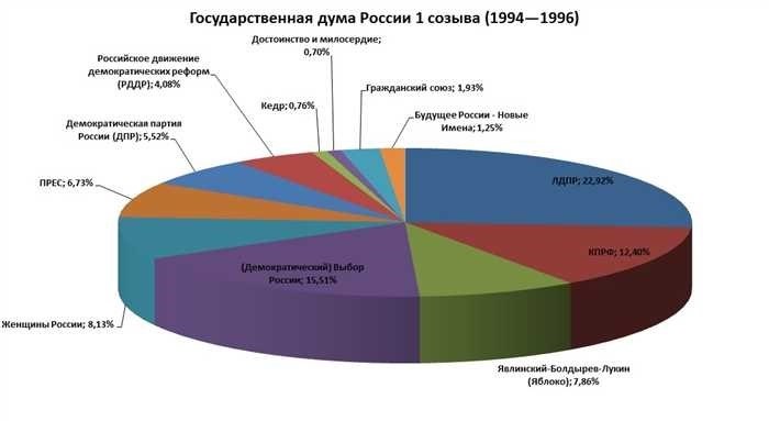 Россия в период 1991 - 2000 годов. Правление Б. Н. Ельцина